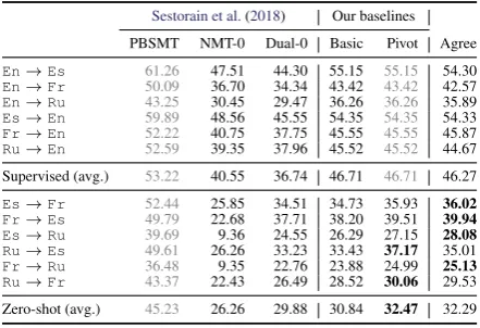Table 1: Results on UNCorpus-1.
