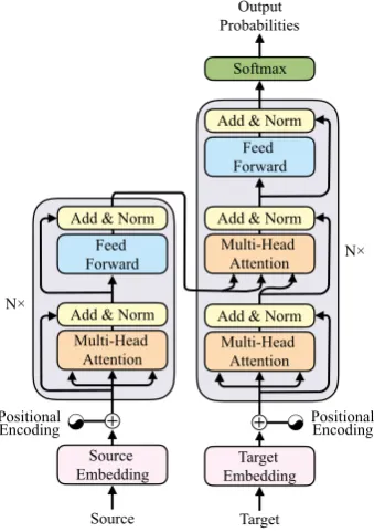 Figure 1: The architecture of Transformer.