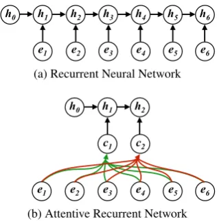 Figure 2: The architecture of Transformer augmentedwith an additional recurrence encoder, the output ofwhich is directly fed to the top decoder layer.