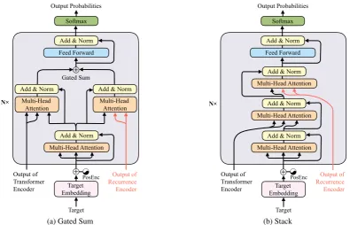 Figure 4: Different strategies to integrate the output of the additional recurrence encoder into the decoder.