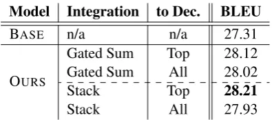 Table 2: Evaluation of decoder integration strategies.
