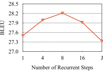 Table 4:2726POSOurs2018Shawcoders with multi-column strategy (BLEUELComparison with re-implemented related28work: “R”: relative position encoding (et al., 2018), “DISAN”: directional SAN (Shen et al.,), “RNN Encoder”: combining SAN and RNN en-25Chen et al.Base, 2018).