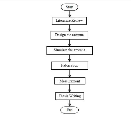 Figure 1.1 Flowchart of the Project 