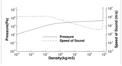 FIG. 1. Two-phase barotropic relation (plot in log scale)
