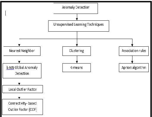 Fig 1. A taxonomy of unsupervised anomaly detection algorithms comprising of four main groups