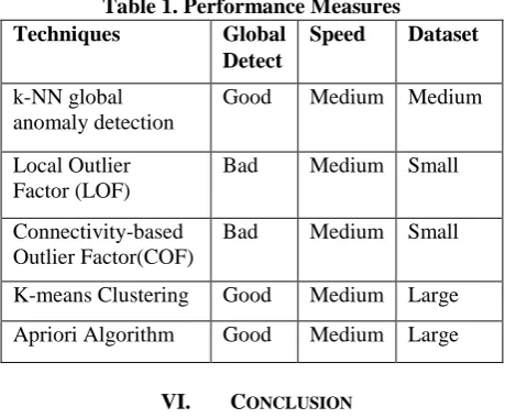 Table 1. Performance Measures Techniques 
