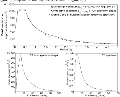 Figure 4. (a) Adopted Eurocode 8 response spectrum for 5% damping ratio and compatibility  assessment with the power spectrum using Eq.(2) and NRHA