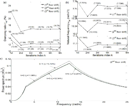 Figure 5. Effective natural frequency and damping ratio elements from successive iterations