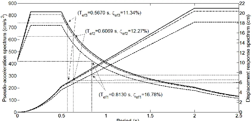 Figure 7. (a) Time-history of an arbitrarily chosen artificial accelerogram from an ensemble of 5000       compatible with the Eurocode 8 spectrum with 5% damping