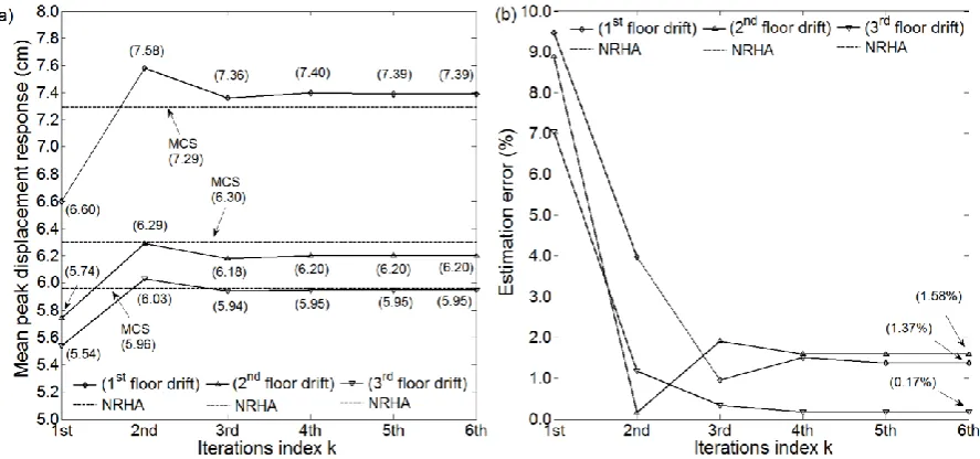 Figure 8. Comparison of peak inter-storey drift estimates obtained from the proposed method for different iterations with ensemble average peak inter-storey drifts from NRHA