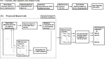 Figure 1. (a) Stochastic dynamics framework for SDOF inelastic oscillators (Giaralis and Spanos 2010), (b) Proposed stochastic dynamics framework for MDOF inelastic structures