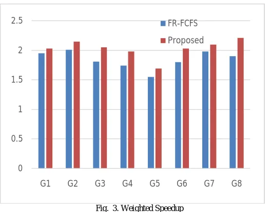 Fig.  3. Weighted Speedup  