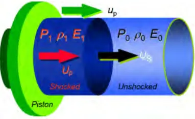 Figure 1: Shock wave in one-dimensional flow