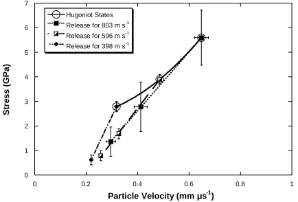 Figure 13: Hugoniot curve and corresponding release states of concrete for different impact speeds with a Cu flyer 