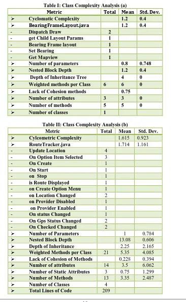 Table I: Class Complexity Analysis (a) 