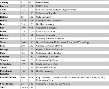 Table 1. Representative institutions and country sample sizes.