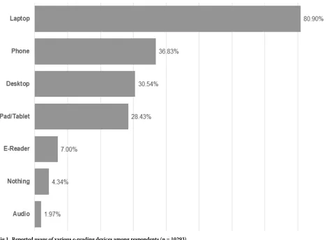 Fig 1. Reported usage of various e-reading devices among respondents (n = 10293).