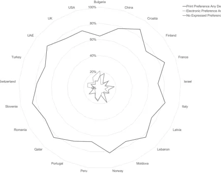 Fig 2. Format preferences by country, scale total, n = 10,293.