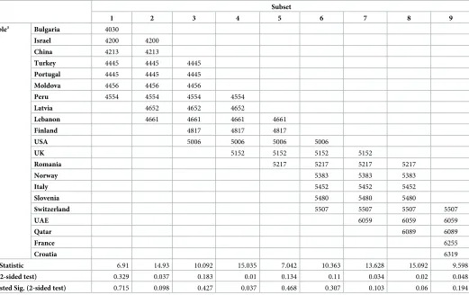Table 3. Homogenous subsets by country, n = 10,293.