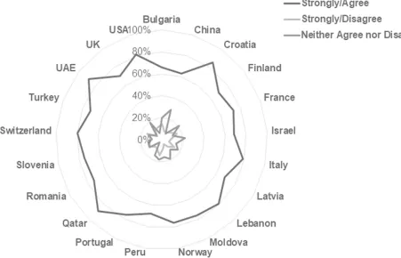 Fig 3. Responses to the statement “I remember information from my course readings best when I read them from printed pages” reported bycountry
