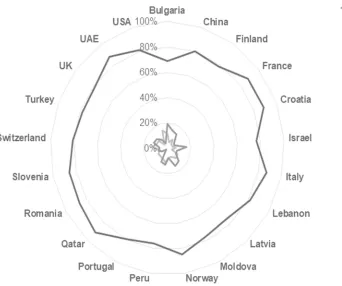 Fig 4. Responses to the statement “I can focus on the material better when I read it in print” reported by country