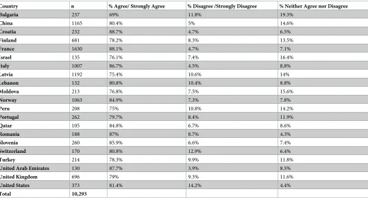 Table 4. Responses to the statement “I remember information from my course readings best when I read them from printed pages” in percentages by country.