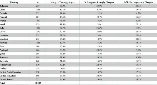 Table 6. Responses by country to the statement “I prefer to have all my course materials in print format”.