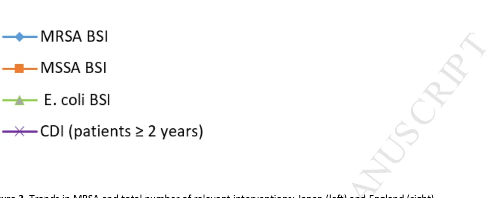 Figure 3MANUSCRIPT. Trends in MRSA and total number of relevant interventions: Japan (left) and England (right) 