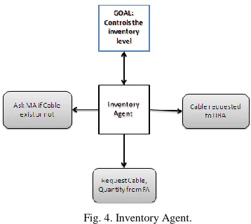 Fig. 3. Manager Agent. 