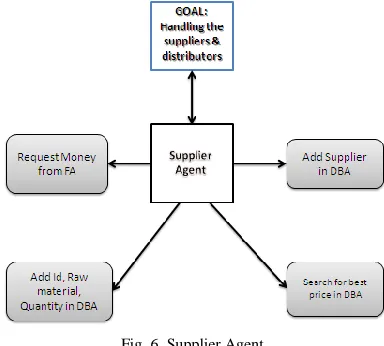 Fig. 6. Supplier Agent. 