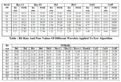 Table: Psnr Values At Different Bit Rates Of Different Wavelets Applied To Spiht Algorithm Fig: 12 Experimental results for the image “LENA”  