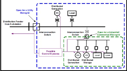 Figure 2.2.1: One line diagram of Micro-grid system [3] 