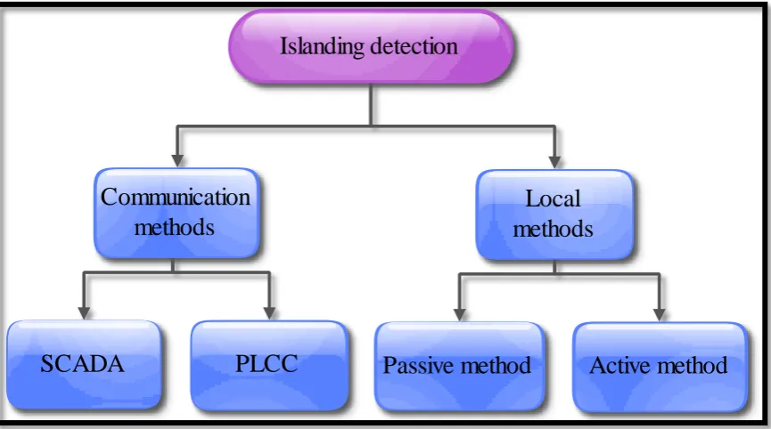 Figure 2.3.1: Islanding Detection Methods [5] 