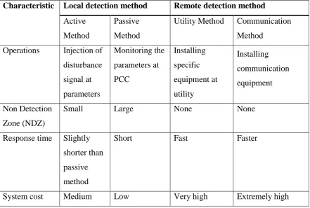 Table 2.3.1: Comparisons of islanding detection characteristics [7] 