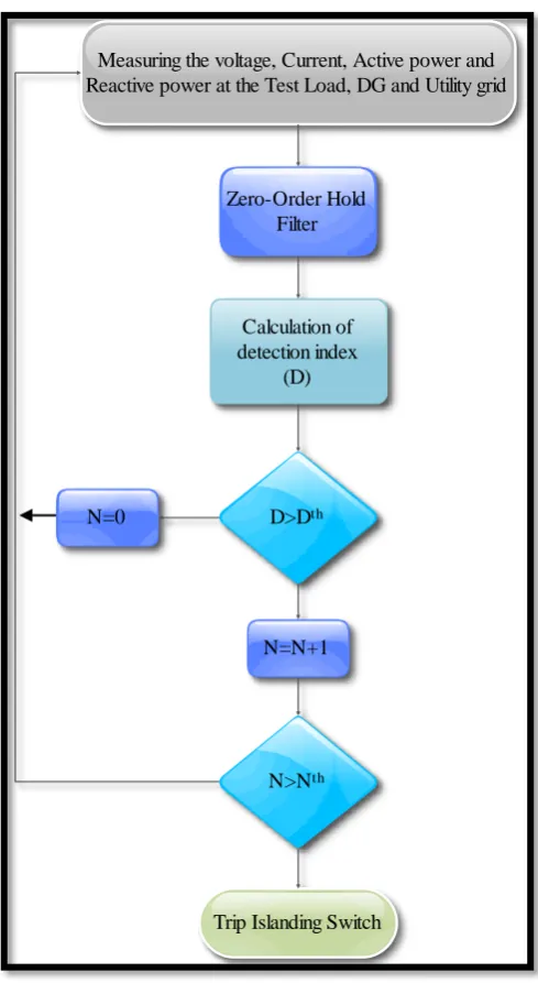 Figure 3.2.1: Reactive Power Imbalance Algorithm 