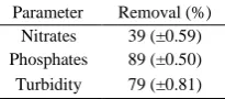 Fig. 1); likewise was reached 79.5% of removal when the dosage of Hppm of FeSO2O2 was reduced to 500 ppm reacting with 1000  working the sample to pH 4 (Table III, Fig