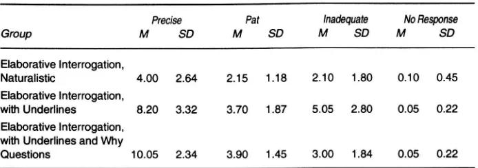 Table 4  and Standard Deviations for the Quality of Elaborations. 