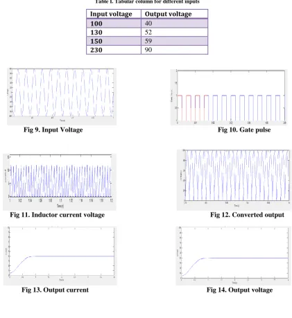Table I. Tabular column for different inputs 
