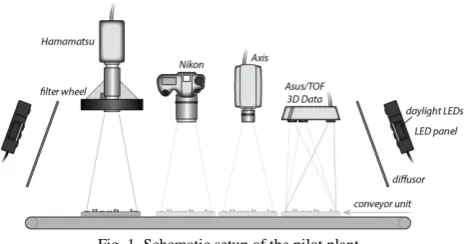Fig. 1. Schematic setup of the pilot plant. 