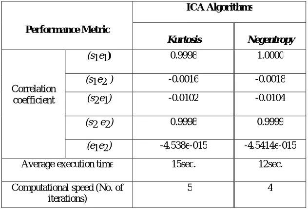 Table I : Performance for  Female voice and Train voice  