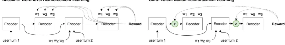 Figure 1: High-level comparison between word-level and latent-action reinforcement learning in a sample multi-turn dialog