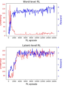 Figure 3: Response diversity and task reward learn-ing curve over the course of RL training for both wordRL:SL=4:1 (left) and LiteCat (right).