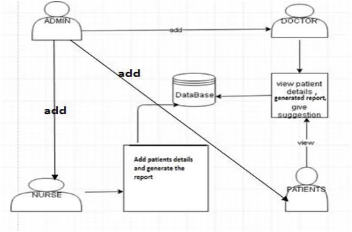 Fig 1: System Architecture 
