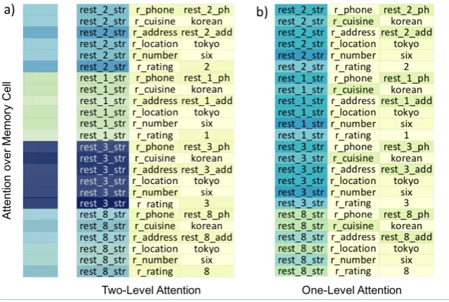 Figure 7: Visualization of attention weights on selected portions of memory in (a) BOSSNET with two-levelattention vs (b) BOSSNET with one-level attention