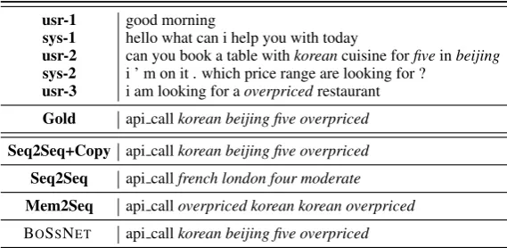 Table 10: Example from bAbI dialog Task 1 with 100% OOV.