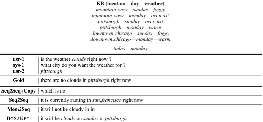 Table 13: Example from SMD with 50% OOV. The OOV entity present in the dialog is {pittsburgh}