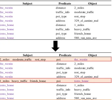 Figure 9: Pre-processing of SMD Navigate data used in Mem2Seq paper