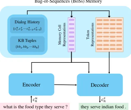 Figure 2: The dialog history and KB tuples stored inthe memory have memory cell representations and to-ken representations