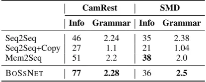 Table 3: AMT Evaluations on CamRest and SMD