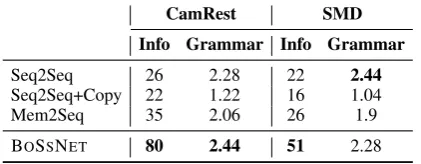Table 5: AMT Evaluations on CamRest and SMD (50%unseen) KA datasets